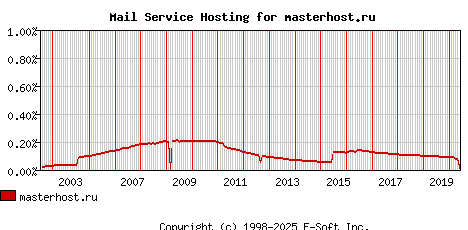 masterhost.ru MX Hosting Market Share Graph