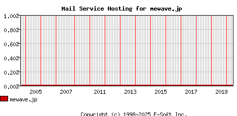 mewave.jp MX Hosting Market Share Graph
