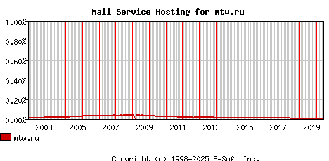 mtw.ru MX Hosting Market Share Graph