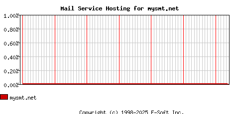 mysmt.net MX Hosting Market Share Graph