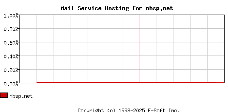 nbsp.net MX Hosting Market Share Graph