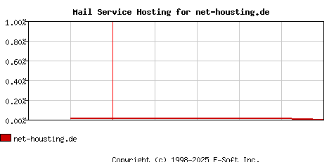 net-housting.de MX Hosting Market Share Graph
