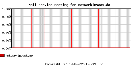 networkinvest.de MX Hosting Market Share Graph