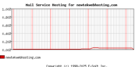newtekwebhosting.com MX Hosting Market Share Graph