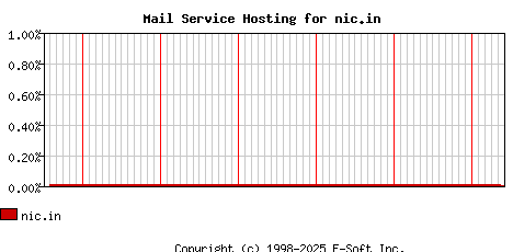 nic.in MX Hosting Market Share Graph
