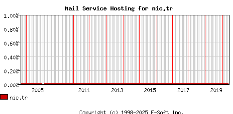 nic.tr MX Hosting Market Share Graph
