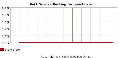 smartt.com MX Hosting Market Share Graph