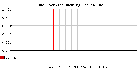 sml.de MX Hosting Market Share Graph