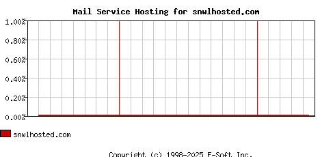 snwlhosted.com MX Hosting Market Share Graph