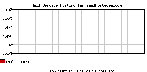snwlhostedeu.com MX Hosting Market Share Graph