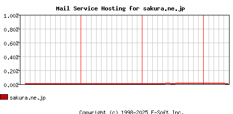 sakura.ne.jp MX Hosting Market Share Graph