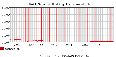 scannet.dk MX Hosting Market Share Graph