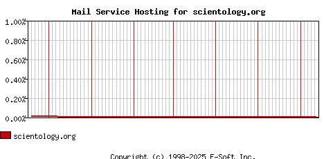 scientology.org MX Hosting Market Share Graph