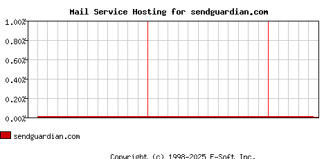 sendguardian.com MX Hosting Market Share Graph