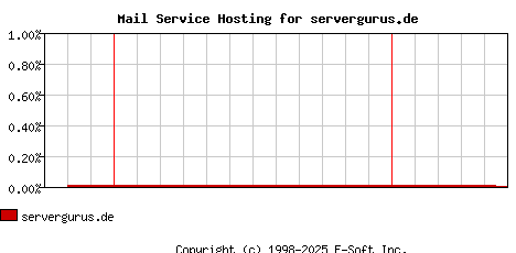 servergurus.de MX Hosting Market Share Graph
