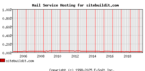 sitebuildit.com MX Hosting Market Share Graph