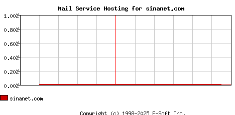 sinanet.com MX Hosting Market Share Graph