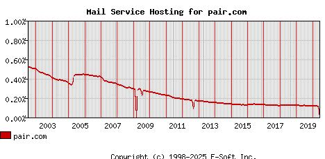pair.com MX Hosting Market Share Graph