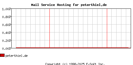 peterthiel.de MX Hosting Market Share Graph