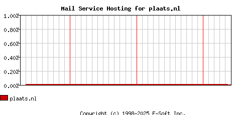 plaats.nl MX Hosting Market Share Graph