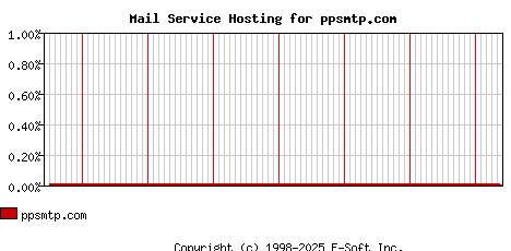 ppsmtp.com MX Hosting Market Share Graph
