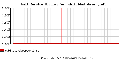publicidadwebrush.info MX Hosting Market Share Graph