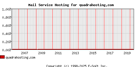 quadrahosting.com MX Hosting Market Share Graph