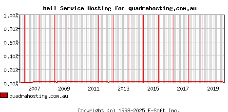 quadrahosting.com.au MX Hosting Market Share Graph