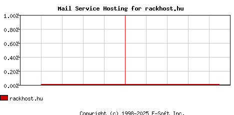 rackhost.hu MX Hosting Market Share Graph