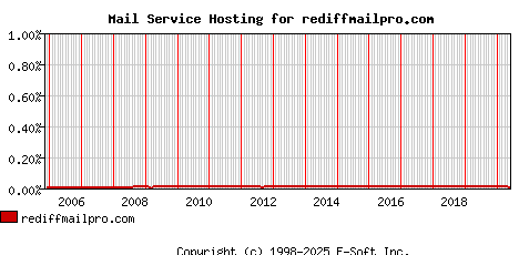 rediffmailpro.com MX Hosting Market Share Graph