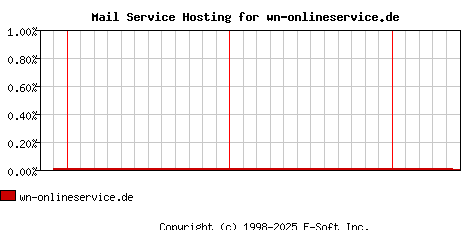 wn-onlineservice.de MX Hosting Market Share Graph