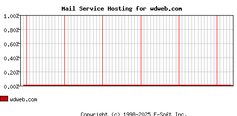 wdweb.com MX Hosting Market Share Graph