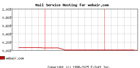 webair.com MX Hosting Market Share Graph