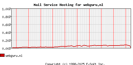 webguru.nl MX Hosting Market Share Graph