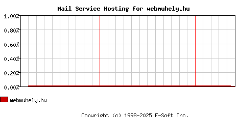 webmuhely.hu MX Hosting Market Share Graph