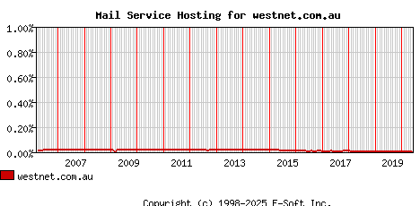 westnet.com.au MX Hosting Market Share Graph