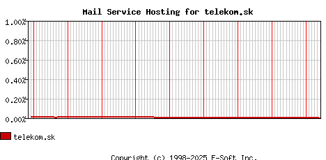 telekom.sk MX Hosting Market Share Graph