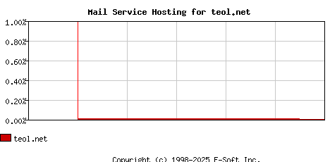 teol.net MX Hosting Market Share Graph