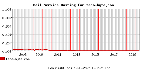 tera-byte.com MX Hosting Market Share Graph