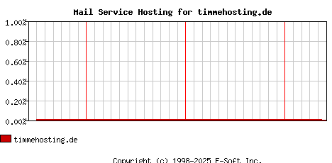 timmehosting.de MX Hosting Market Share Graph