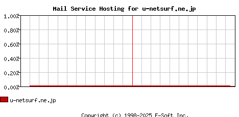 u-netsurf.ne.jp MX Hosting Market Share Graph