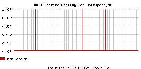 uberspace.de MX Hosting Market Share Graph