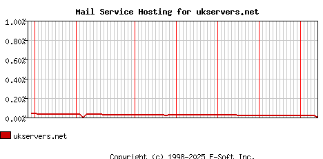 ukservers.net MX Hosting Market Share Graph