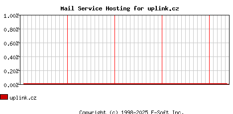 uplink.cz MX Hosting Market Share Graph