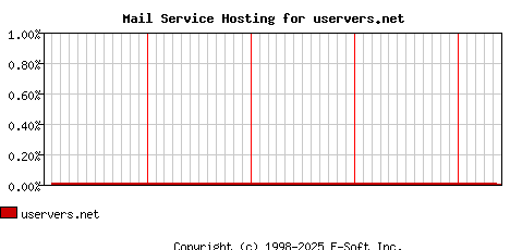 uservers.net MX Hosting Market Share Graph