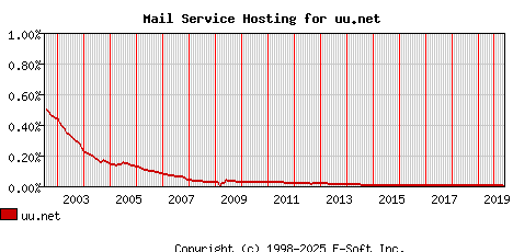 uu.net MX Hosting Market Share Graph