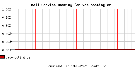 vas-hosting.cz MX Hosting Market Share Graph