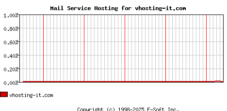 vhosting-it.com MX Hosting Market Share Graph