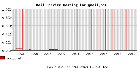 ymail.net MX Hosting Market Share Graph