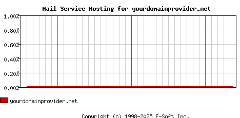 yourdomainprovider.net MX Hosting Market Share Graph
